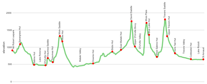nelson lakes topography